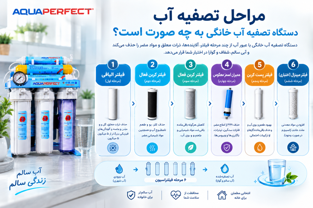 مراحل تصفیه آب دستگاه تصفیه آب خانگی به چه صورت است؟